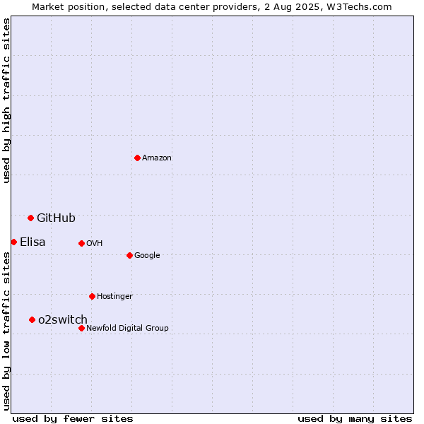 Market position of o2switch vs. GitHub vs. Elisa