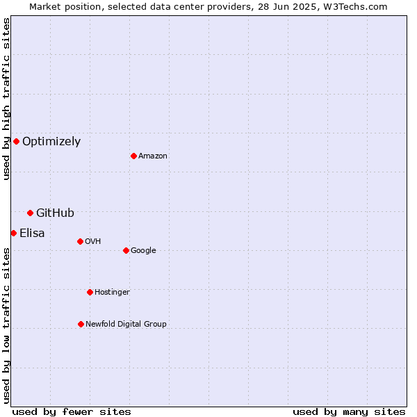Market position of GitHub vs. Optimizely vs. Elisa