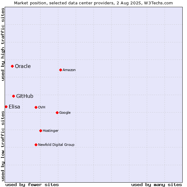Market position of GitHub vs. Oracle vs. Elisa