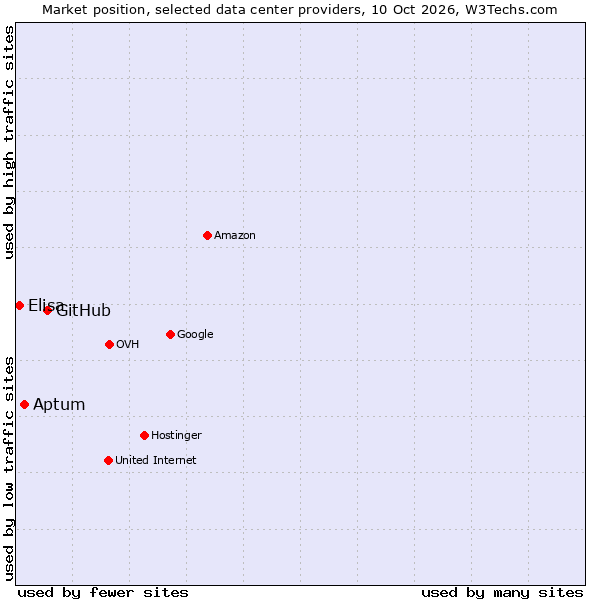 Market position of GitHub vs. Aptum vs. Elisa
