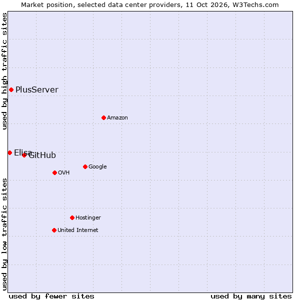 Market position of GitHub vs. PlusServer vs. Elisa