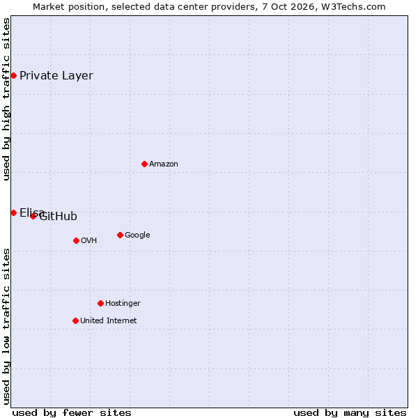 Market position of GitHub vs. Private Layer vs. Elisa