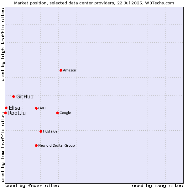 Market position of GitHub vs. Elisa vs. Root.lu