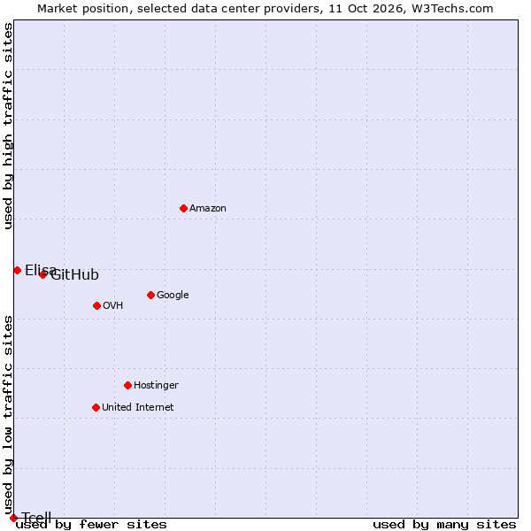 Market position of GitHub vs. Elisa vs. Tcell