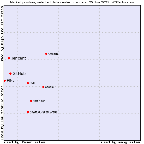 Market position of GitHub vs. Tencent vs. Elisa