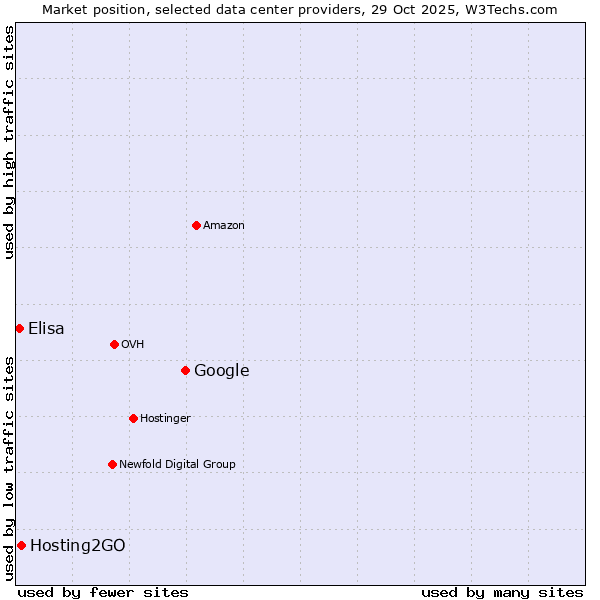 Market position of Google vs. Hosting2GO vs. Elisa