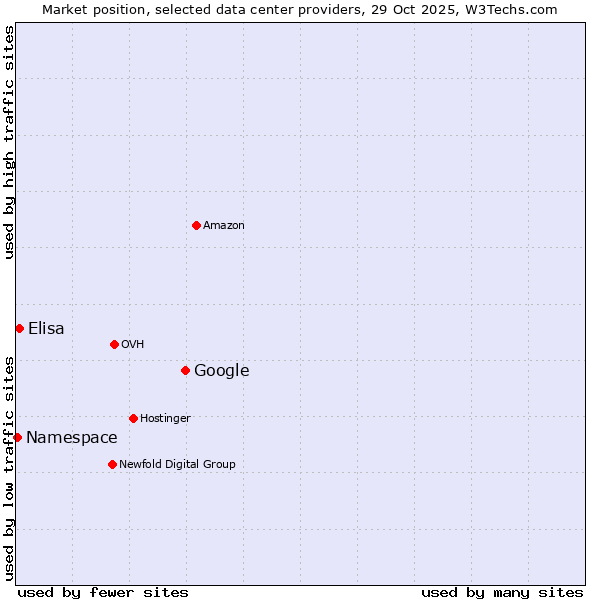 Market position of Google vs. Elisa vs. Namespace