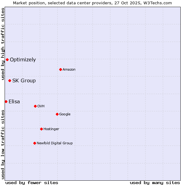 Market position of SK Group vs. Optimizely vs. Elisa