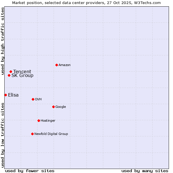 Market position of Tencent vs. SK Group vs. Elisa