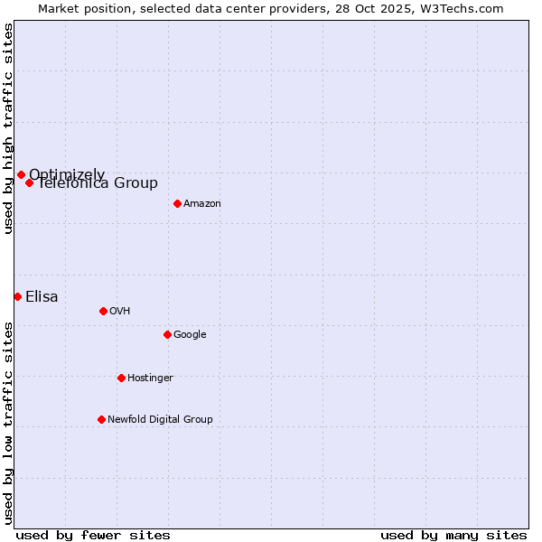 Market position of Telefónica Group vs. Optimizely vs. Elisa