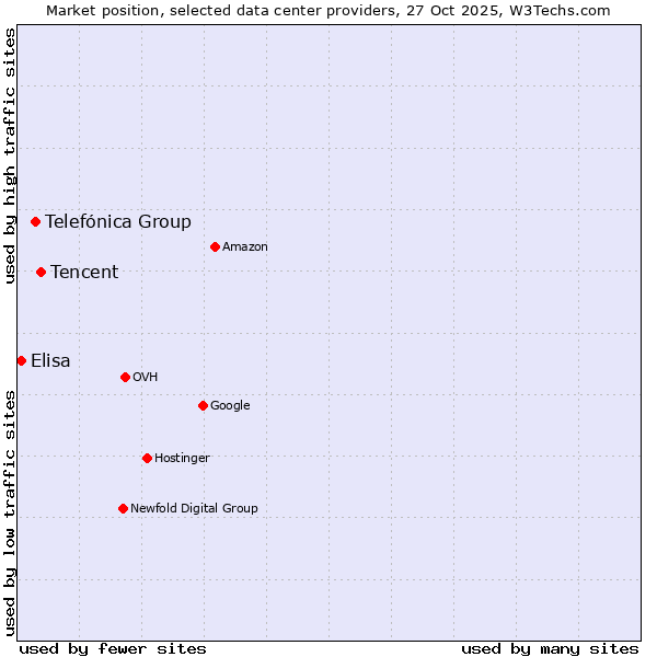 Market position of Tencent vs. Telefónica Group vs. Elisa