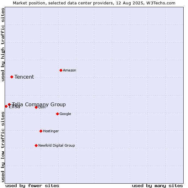 Market position of Tencent vs. Telia Company Group vs. Elisa