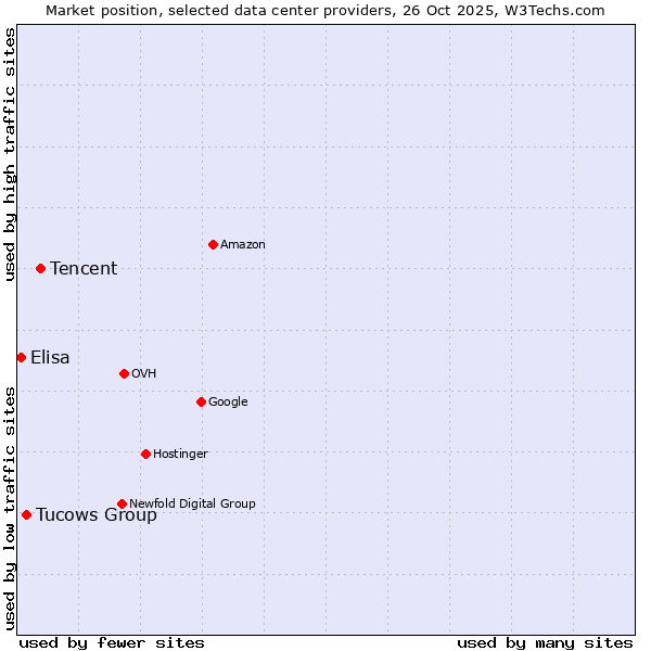Market position of Tencent vs. Tucows Group vs. Elisa