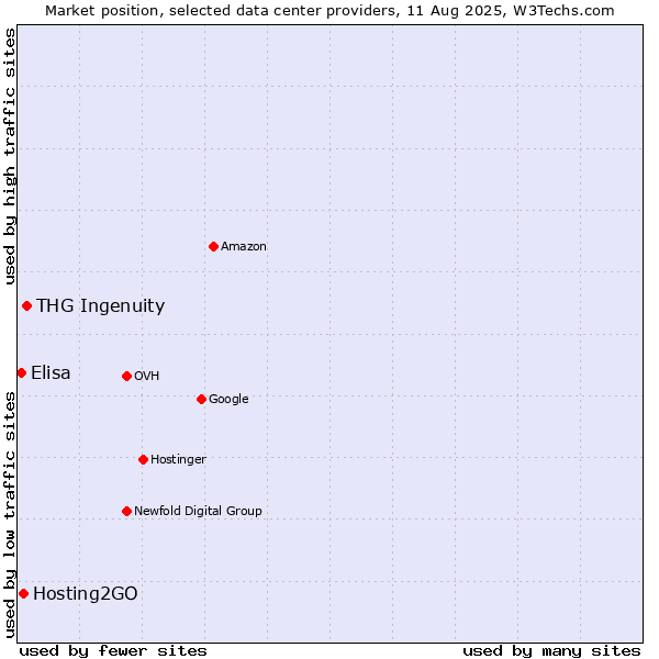 Market position of THG Ingenuity vs. Hosting2GO vs. Elisa