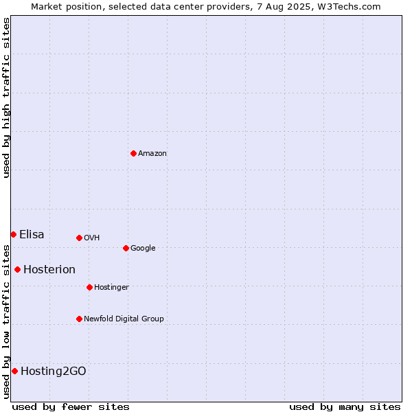 Market position of Hosterion vs. Hosting2GO vs. Elisa