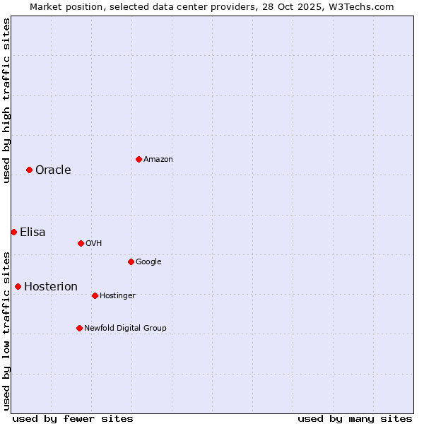 Market position of Oracle vs. Hosterion vs. Elisa