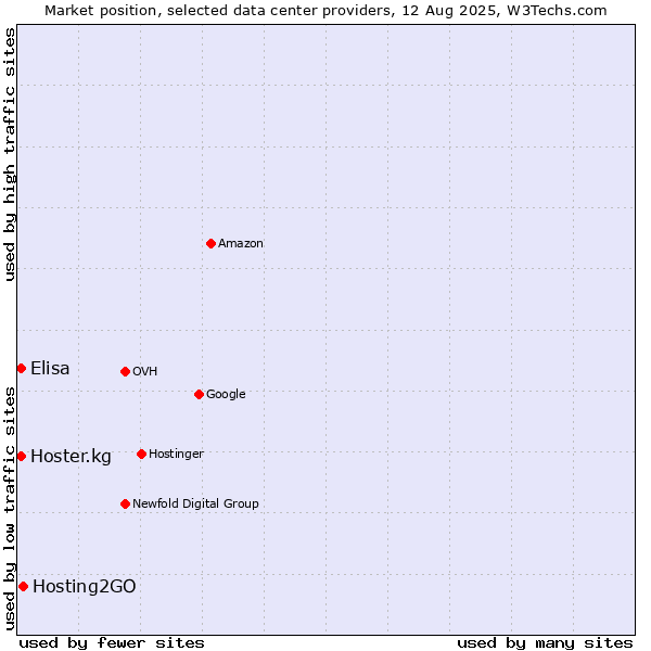Market position of Hosting2GO vs. Hoster.kg vs. Elisa