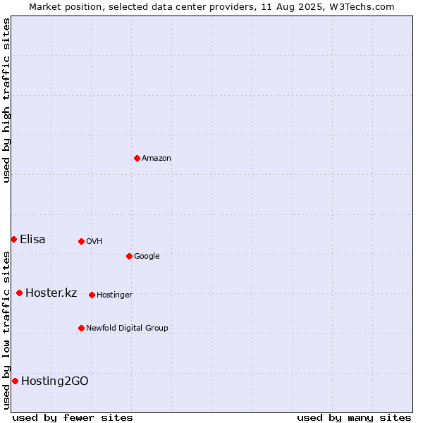 Market position of Hoster.kz vs. Hosting2GO vs. Elisa