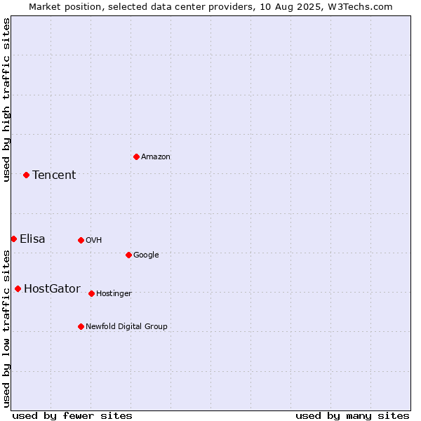 Market position of Tencent vs. HostGator vs. Elisa