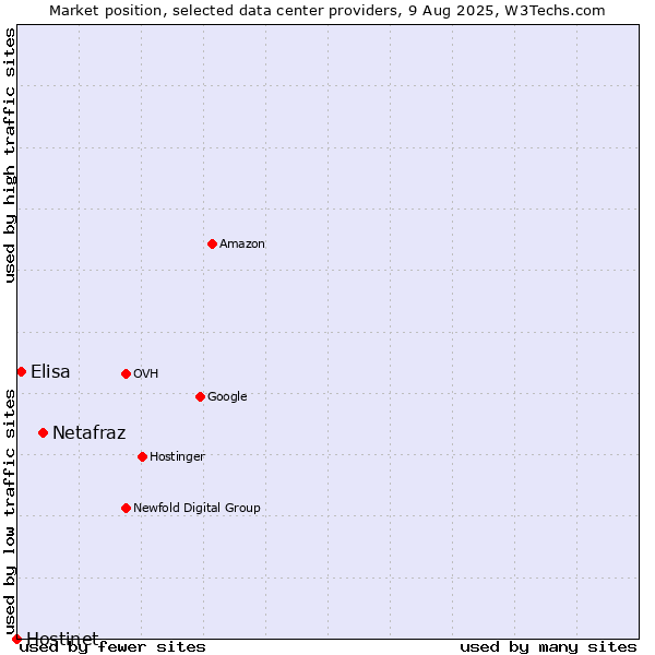 Market position of Netafraz vs. Elisa vs. Hostinet