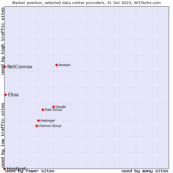 Market position of Elisa vs. NetConnex vs. Hostinet