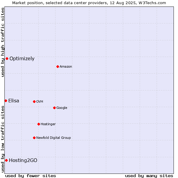 Market position of Optimizely vs. Hosting2GO vs. Elisa