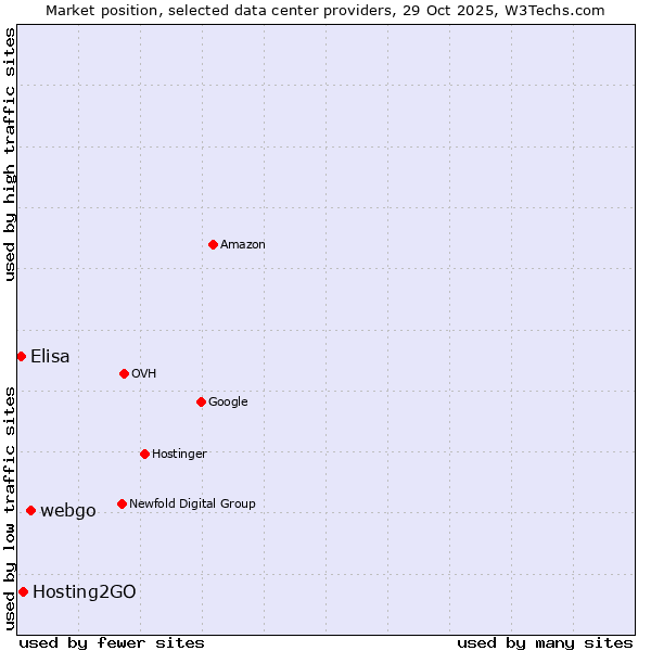 Market position of webgo vs. Hosting2GO vs. Elisa