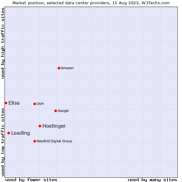 Market position of Hostinger vs. Loading vs. Elisa