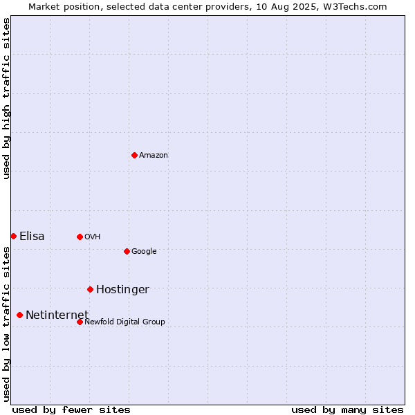 Market position of Hostinger vs. Netinternet vs. Elisa