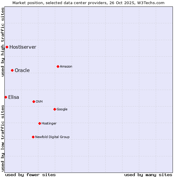 Market position of Oracle vs. Hostiserver vs. Elisa