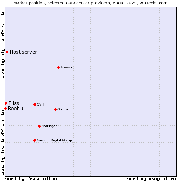 Market position of Hostiserver vs. Elisa vs. Root.lu