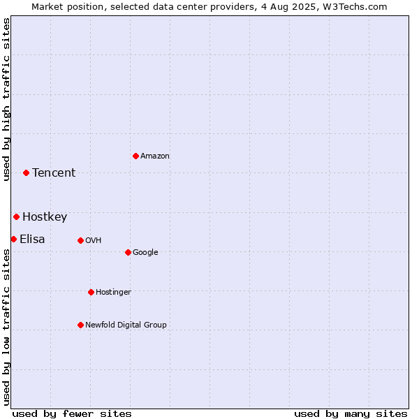 Market position of Tencent vs. Hostkey vs. Elisa