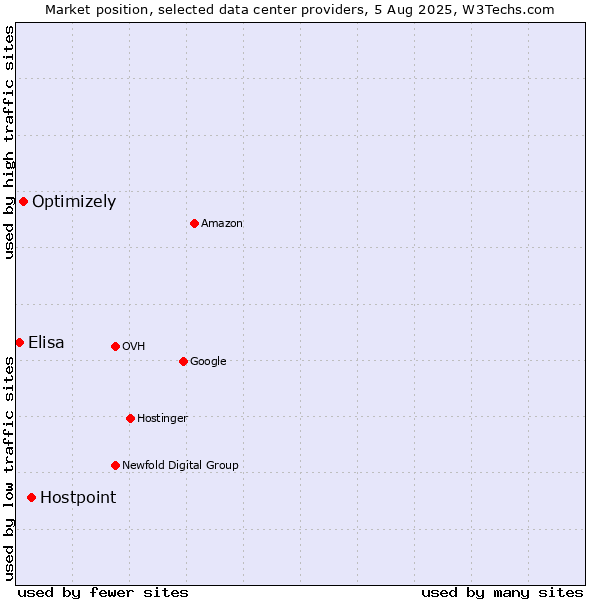 Market position of Hostpoint vs. Optimizely vs. Elisa