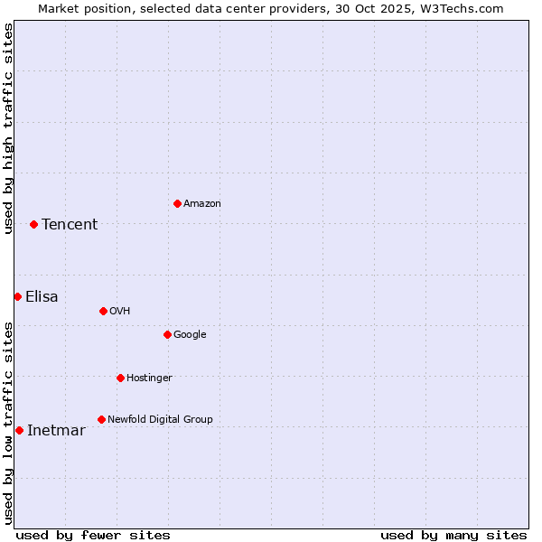 Market position of Tencent vs. Inetmar vs. Elisa