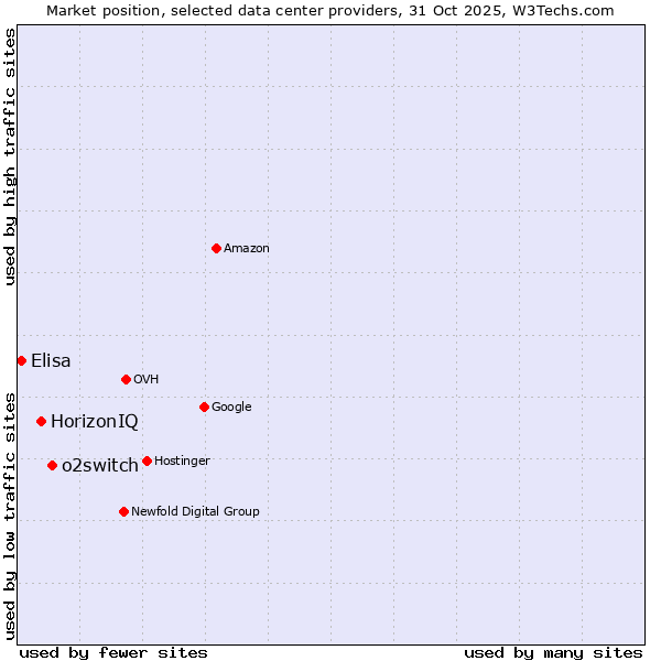 Market position of o2switch vs. HorizonIQ vs. Elisa
