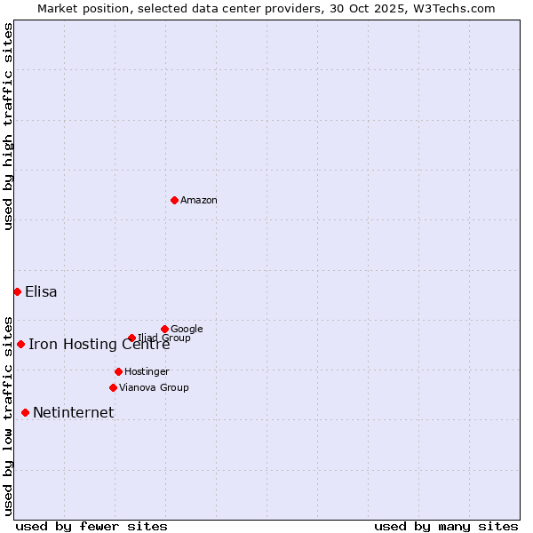 Market position of Netinternet vs. Iron Hosting Centre vs. Elisa