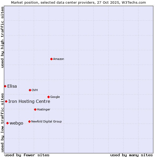 Market position of webgo vs. Iron Hosting Centre vs. Elisa
