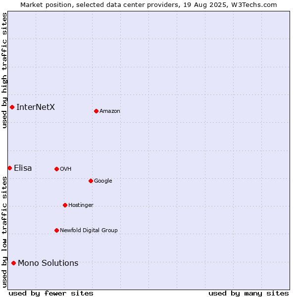 Market position of Mono Solutions vs. InterNetX vs. Elisa