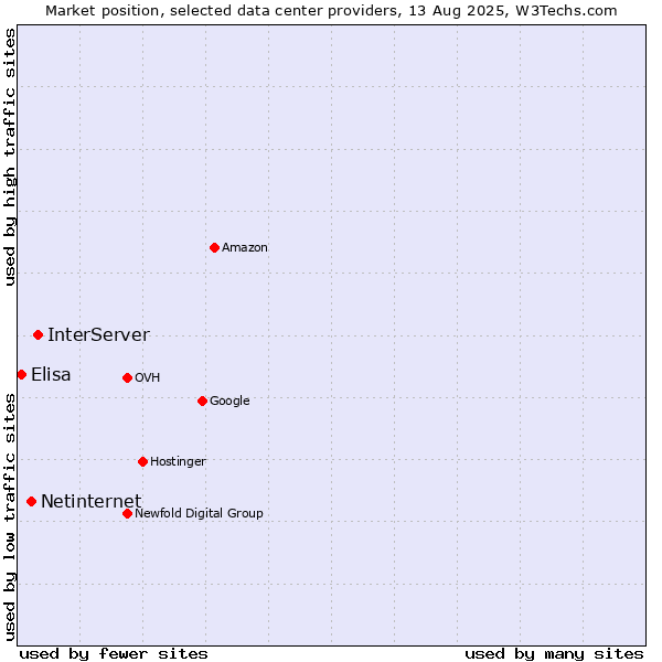 Market position of InterServer vs. Netinternet vs. Elisa