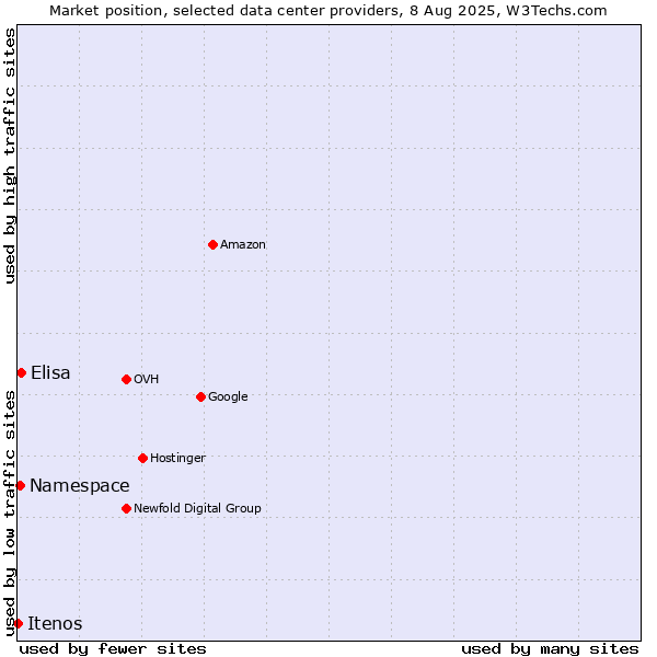 Market position of Elisa vs. Namespace vs. Itenos