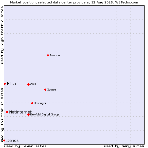 Market position of Netinternet vs. Elisa vs. Itenos