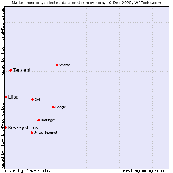 Market position of Tencent vs. Elisa vs. Key-Systems