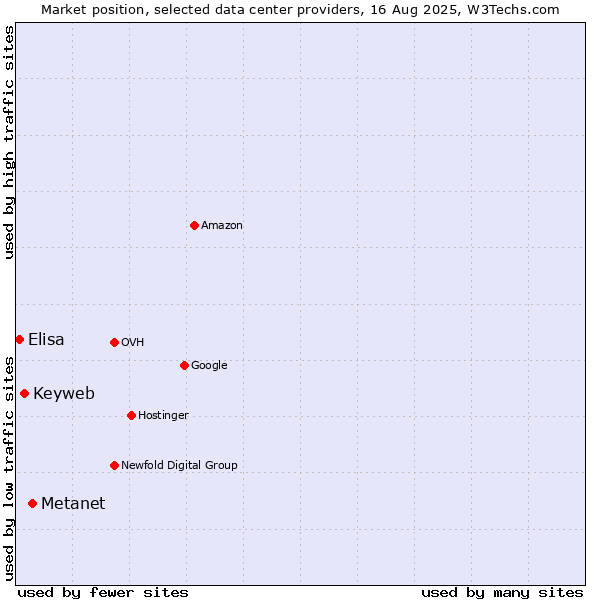 Market position of Metanet vs. Keyweb vs. Elisa
