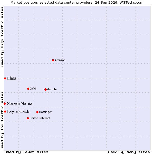 Market position of Layerstack vs. Elisa vs. ServerMania