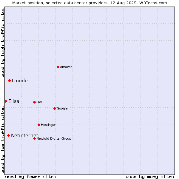Market position of Linode vs. Netinternet vs. Elisa