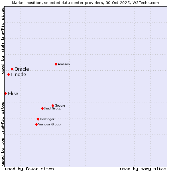 Market position of Oracle vs. Linode vs. Elisa