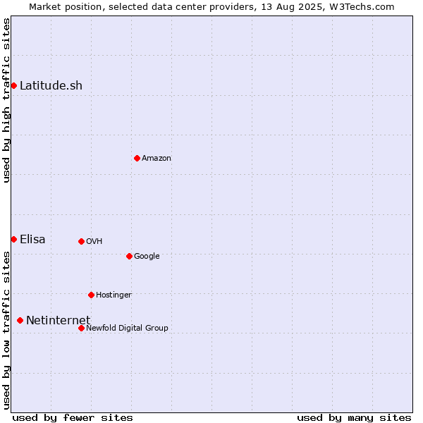 Market position of Netinternet vs. Elisa vs. Latitude.sh