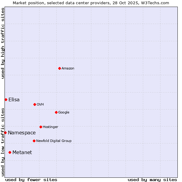 Market position of Metanet vs. Elisa vs. Namespace