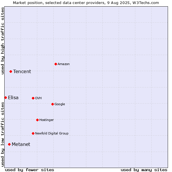 Market position of Tencent vs. Metanet vs. Elisa