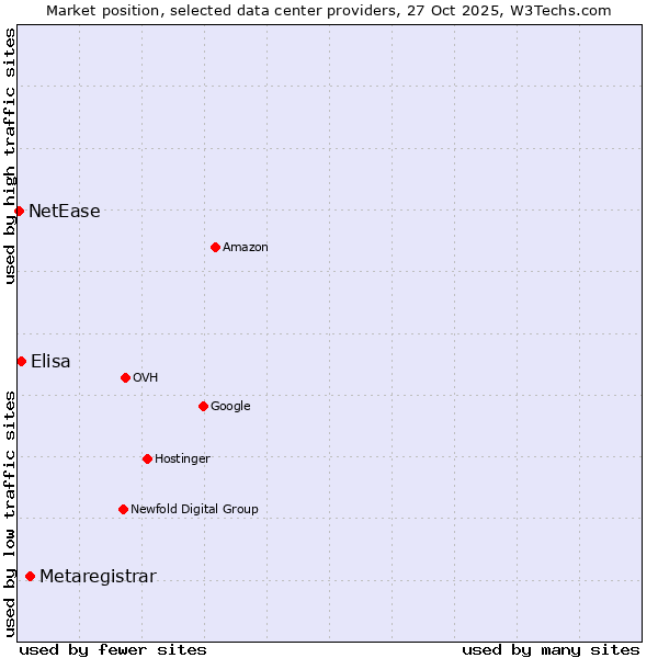 Market position of Metaregistrar vs. Elisa vs. NetEase
